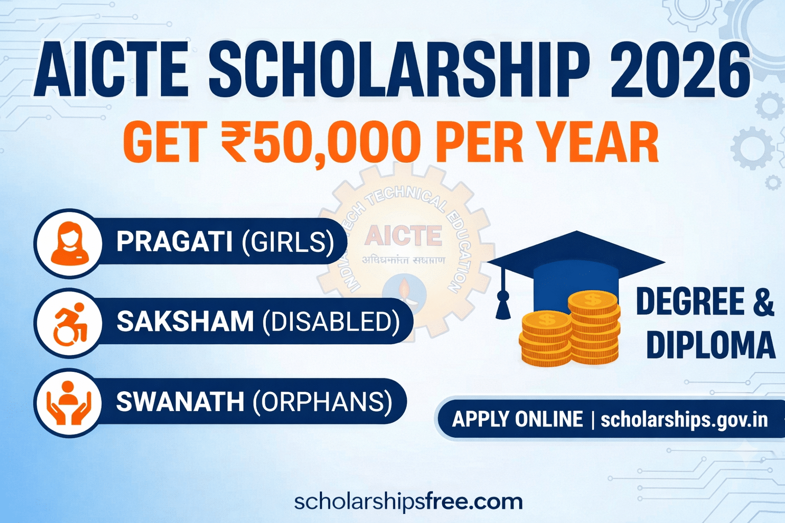 AICTE Scholarship 2026 poster showing Pragati for girls, Saksham for disabled and Swanath for orphans with ₹50,000 per year benefit and apply online at scholarships.gov.in