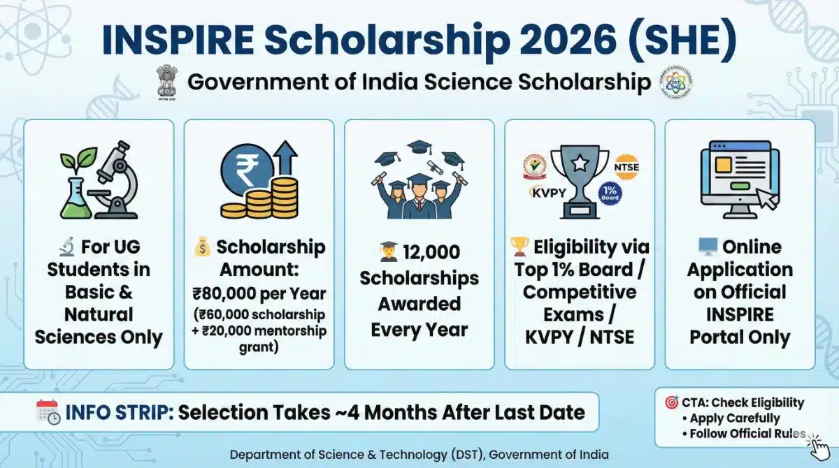 INSPIRE Scholarship 2026 (SHE): Complete Guide to ₹80,000 Amount, Eligibility & Apply Online INSPIRE Scholarship 2026 infographic showing Government of India science scholarship for UG students, ₹80,000 annual scholarship amount, 12,000 awards per year, eligibility via top 1 percent board or competitive exams like KVPY and NTSE, and online application through official INSPIRE portal.