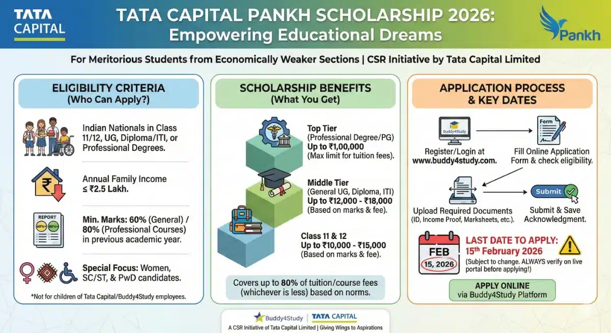 Tata Capital Pankh Scholarship 2026: Last Date, Eligibility, Documents Required & Apply Online Infographic detailing the Tata Capital Pankh Scholarship 2026. It shows eligibility criteria for Indian students in Class 11/12, UG, and professional courses with family income ≤ ₹2.5 Lakh. It lists scholarship benefits up to ₹1,00,000 for professional degrees and illustrates the online application process via Buddy4Study with the last date of 15th February 2026.